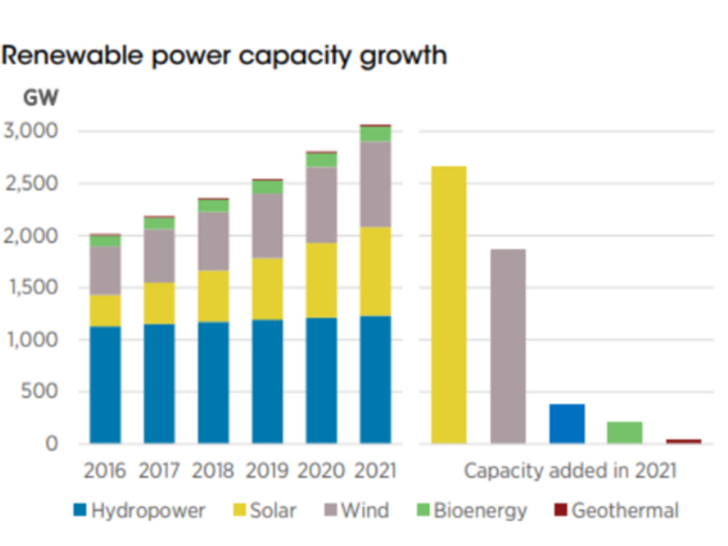 IRENAレポート：世界の再生可能エネルギー容量は2021年に3テラワットを突破。太陽光発電の成長率が19％でトップ。