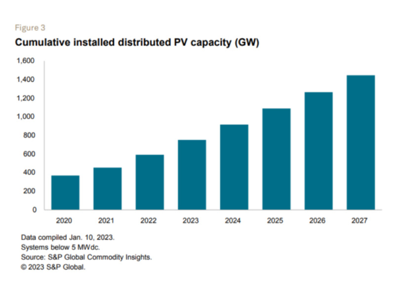 2023年世界の太陽光発電展望：コスト低下、地域化、分散型エネルギーが移行をリード