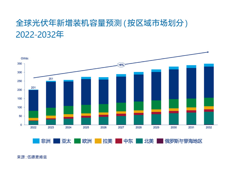 世界の太陽光発電は2023年に過去最高の250GWに達する見込み：中国は100GW時代に突入