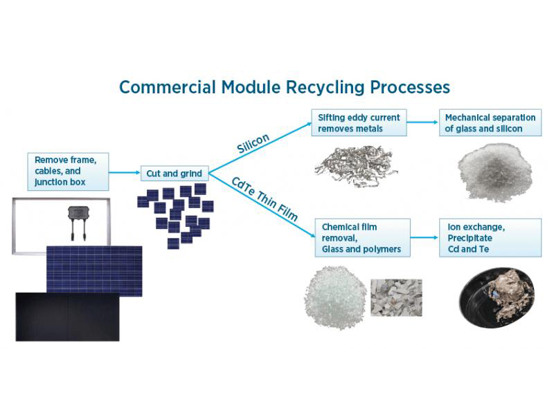 ゴミを宝物に！新しいプロセスでは、95% の抽出率で使用済みの太陽電池から銀とアルミニウムを回収できます
